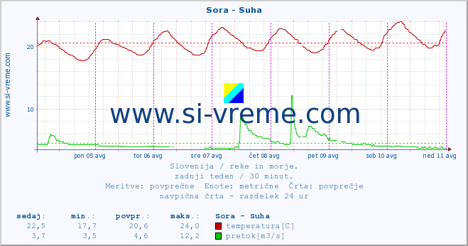 POVPREČJE :: Sora - Suha :: temperatura | pretok | višina :: zadnji teden / 30 minut.