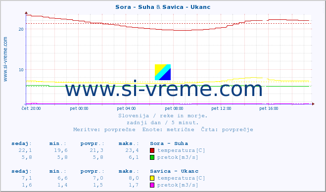 POVPREČJE :: Sora - Suha & Savica - Ukanc :: temperatura | pretok | višina :: zadnji dan / 5 minut.