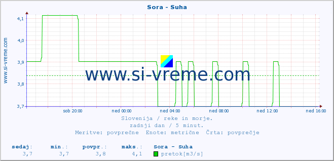 POVPREČJE :: Sora - Suha :: temperatura | pretok | višina :: zadnji dan / 5 minut.