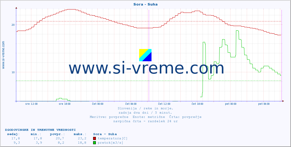 POVPREČJE :: Sora - Suha :: temperatura | pretok | višina :: zadnja dva dni / 5 minut.