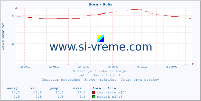 POVPREČJE :: Sora - Suha :: temperatura | pretok | višina :: zadnji dan / 5 minut.