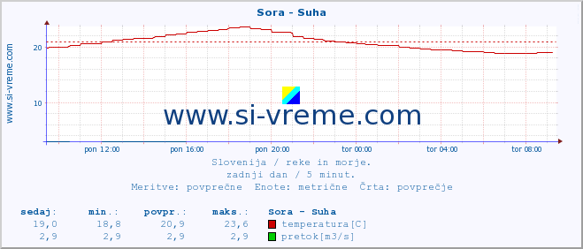 POVPREČJE :: Sora - Suha :: temperatura | pretok | višina :: zadnji dan / 5 minut.