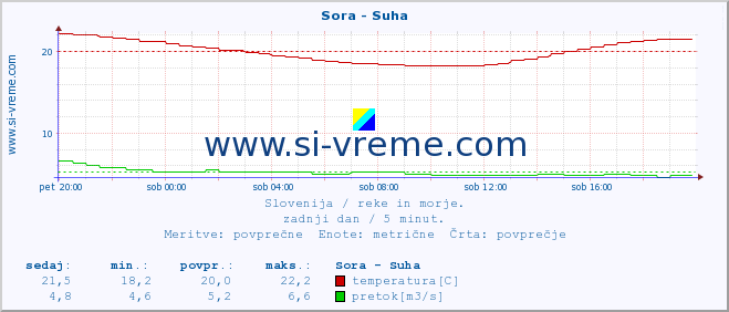 POVPREČJE :: Sora - Suha :: temperatura | pretok | višina :: zadnji dan / 5 minut.