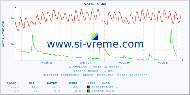 POVPREČJE :: Sora - Suha :: temperatura | pretok | višina :: zadnji mesec / 2 uri.