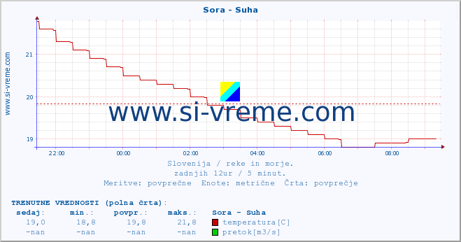 POVPREČJE :: Sora - Suha :: temperatura | pretok | višina :: zadnji dan / 5 minut.