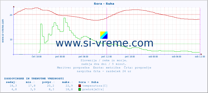 POVPREČJE :: Sora - Suha :: temperatura | pretok | višina :: zadnja dva dni / 5 minut.