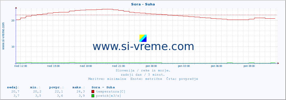 POVPREČJE :: Sora - Suha :: temperatura | pretok | višina :: zadnji dan / 5 minut.