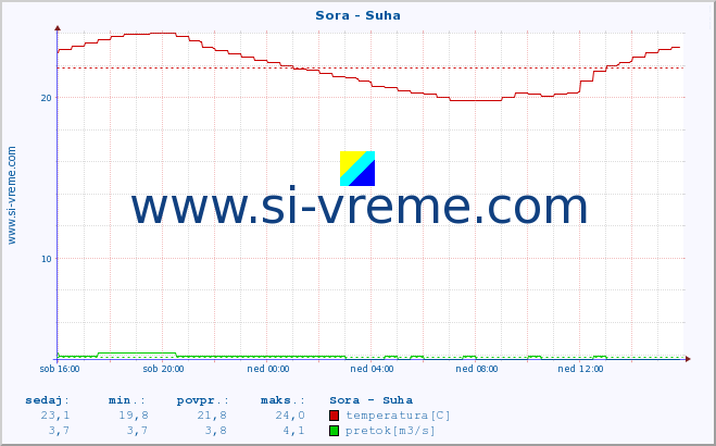 POVPREČJE :: Sora - Suha :: temperatura | pretok | višina :: zadnji dan / 5 minut.