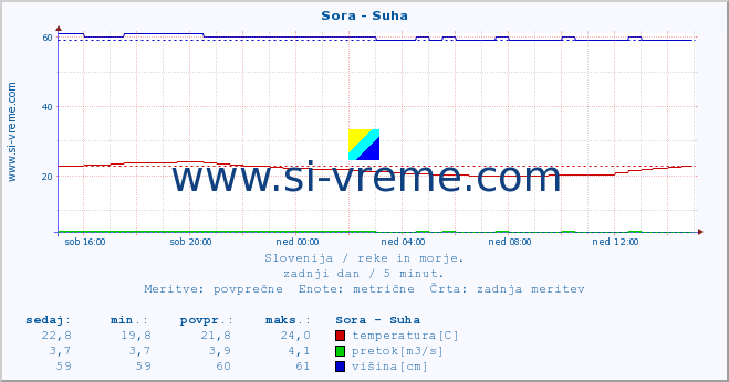 POVPREČJE :: Sora - Suha :: temperatura | pretok | višina :: zadnji dan / 5 minut.