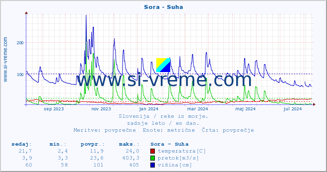 POVPREČJE :: Sora - Suha :: temperatura | pretok | višina :: zadnje leto / en dan.