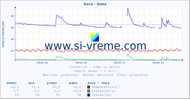 POVPREČJE :: Sora - Suha :: temperatura | pretok | višina :: zadnji mesec / 2 uri.