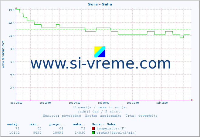 POVPREČJE :: Sora - Suha :: temperatura | pretok | višina :: zadnji dan / 5 minut.