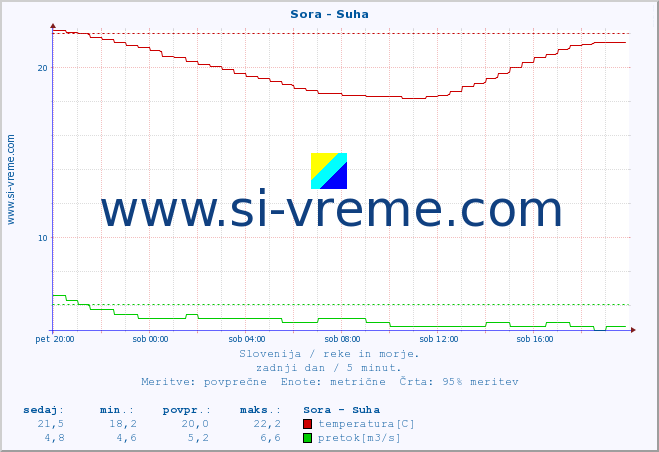 POVPREČJE :: Sora - Suha :: temperatura | pretok | višina :: zadnji dan / 5 minut.