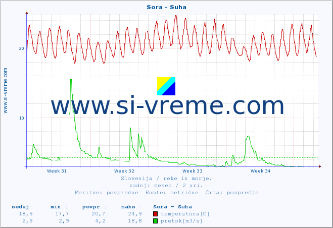 POVPREČJE :: Sora - Suha :: temperatura | pretok | višina :: zadnji mesec / 2 uri.