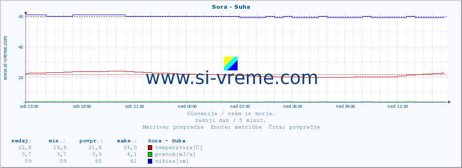 POVPREČJE :: Sora - Suha :: temperatura | pretok | višina :: zadnji dan / 5 minut.