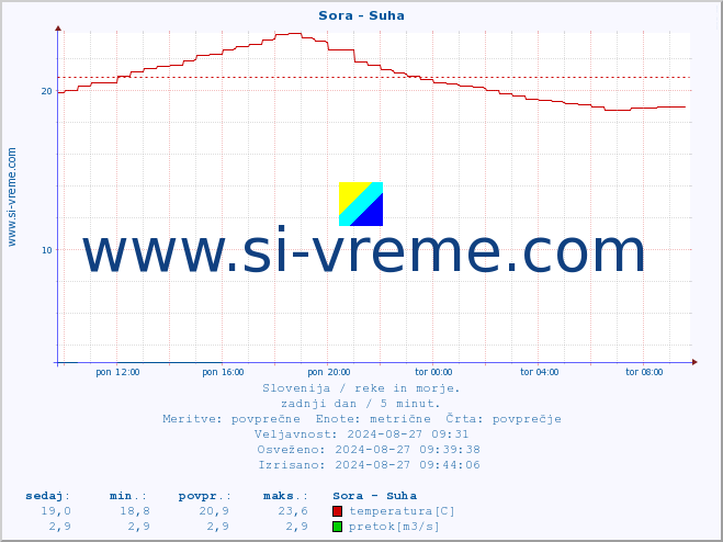 POVPREČJE :: Sora - Suha :: temperatura | pretok | višina :: zadnji dan / 5 minut.