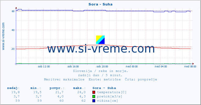 POVPREČJE :: Sora - Suha :: temperatura | pretok | višina :: zadnji dan / 5 minut.