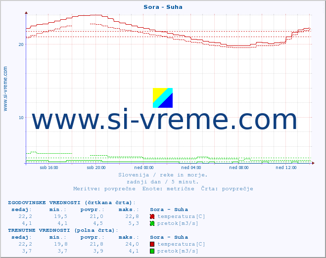 POVPREČJE :: Sora - Suha :: temperatura | pretok | višina :: zadnji dan / 5 minut.