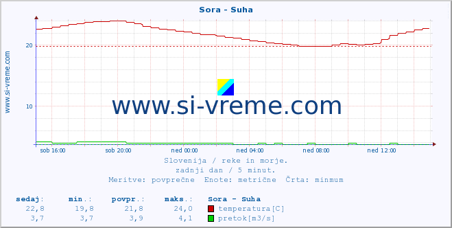 POVPREČJE :: Sora - Suha :: temperatura | pretok | višina :: zadnji dan / 5 minut.