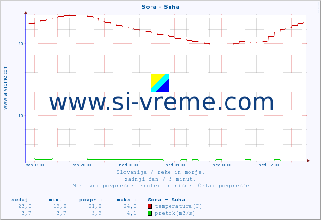 POVPREČJE :: Sora - Suha :: temperatura | pretok | višina :: zadnji dan / 5 minut.