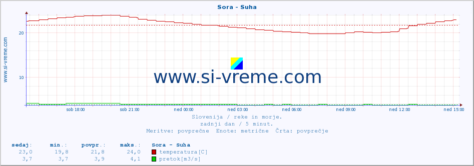 POVPREČJE :: Sora - Suha :: temperatura | pretok | višina :: zadnji dan / 5 minut.