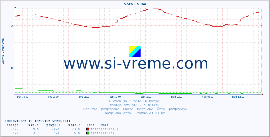 POVPREČJE :: Sora - Suha :: temperatura | pretok | višina :: zadnja dva dni / 5 minut.