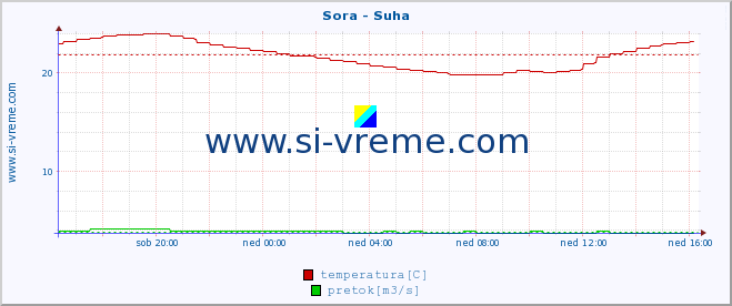 POVPREČJE :: Sora - Suha :: temperatura | pretok | višina :: zadnji dan / 5 minut.