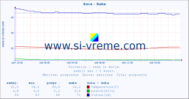 POVPREČJE :: Sora - Suha :: temperatura | pretok | višina :: zadnji dan / 5 minut.