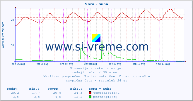 POVPREČJE :: Sora - Suha :: temperatura | pretok | višina :: zadnji teden / 30 minut.