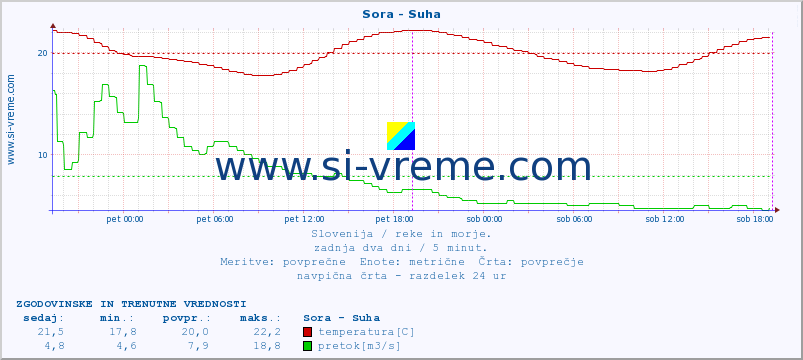 POVPREČJE :: Sora - Suha :: temperatura | pretok | višina :: zadnja dva dni / 5 minut.