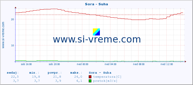 POVPREČJE :: Sora - Suha :: temperatura | pretok | višina :: zadnji dan / 5 minut.