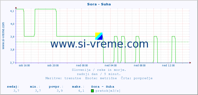 POVPREČJE :: Sora - Suha :: temperatura | pretok | višina :: zadnji dan / 5 minut.