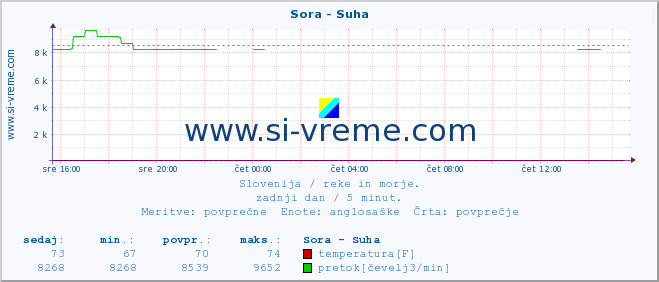 POVPREČJE :: Sora - Suha :: temperatura | pretok | višina :: zadnji dan / 5 minut.