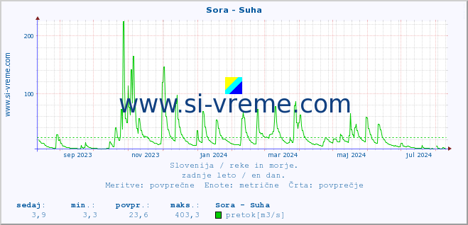 POVPREČJE :: Sora - Suha :: temperatura | pretok | višina :: zadnje leto / en dan.