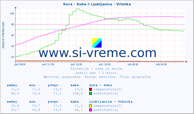POVPREČJE :: Sora - Suha & Ljubljanica - Vrhnika :: temperatura | pretok | višina :: zadnji dan / 5 minut.