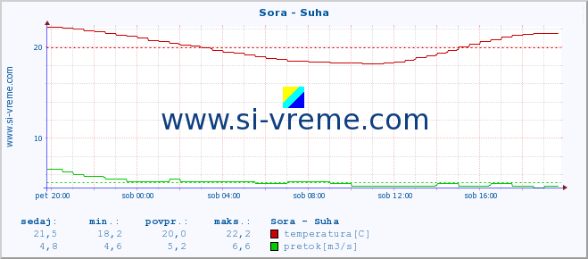 POVPREČJE :: Sora - Suha :: temperatura | pretok | višina :: zadnji dan / 5 minut.