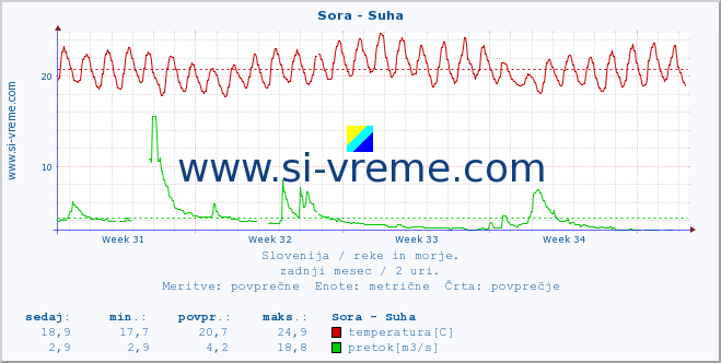 POVPREČJE :: Sora - Suha :: temperatura | pretok | višina :: zadnji mesec / 2 uri.