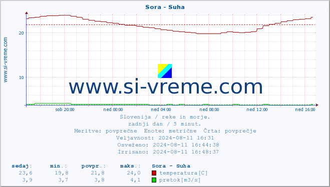 POVPREČJE :: Sora - Suha :: temperatura | pretok | višina :: zadnji dan / 5 minut.