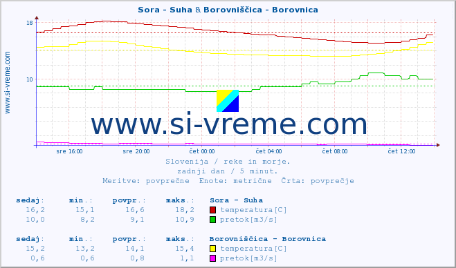 POVPREČJE :: Sora - Suha & Borovniščica - Borovnica :: temperatura | pretok | višina :: zadnji dan / 5 minut.