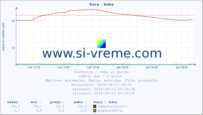 POVPREČJE :: Sora - Suha :: temperatura | pretok | višina :: zadnji dan / 5 minut.