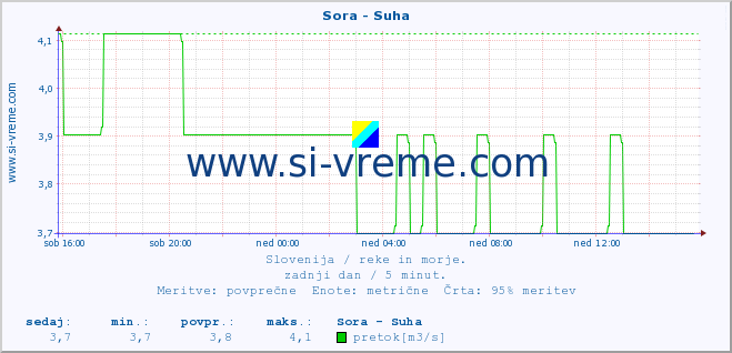 POVPREČJE :: Sora - Suha :: temperatura | pretok | višina :: zadnji dan / 5 minut.