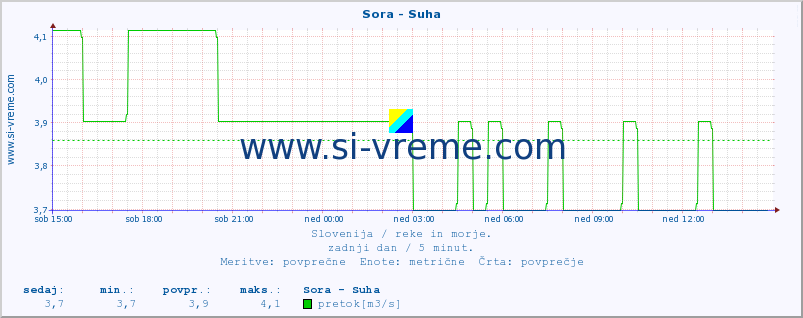 POVPREČJE :: Sora - Suha :: temperatura | pretok | višina :: zadnji dan / 5 minut.