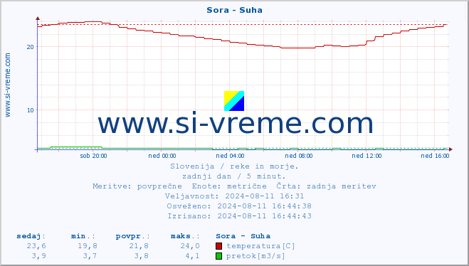 POVPREČJE :: Sora - Suha :: temperatura | pretok | višina :: zadnji dan / 5 minut.