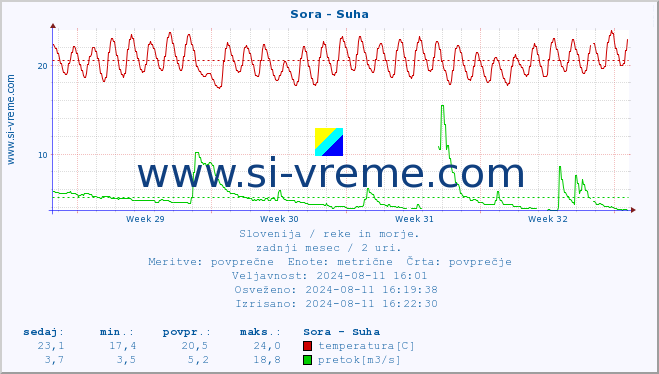 POVPREČJE :: Sora - Suha :: temperatura | pretok | višina :: zadnji mesec / 2 uri.