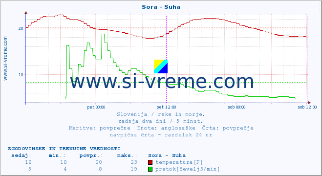 POVPREČJE :: Sora - Suha :: temperatura | pretok | višina :: zadnja dva dni / 5 minut.