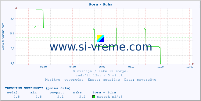 POVPREČJE :: Sora - Suha :: temperatura | pretok | višina :: zadnji dan / 5 minut.