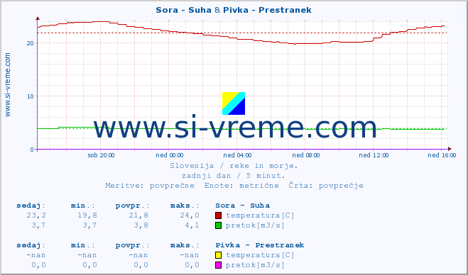 POVPREČJE :: Sora - Suha & Pivka - Prestranek :: temperatura | pretok | višina :: zadnji dan / 5 minut.