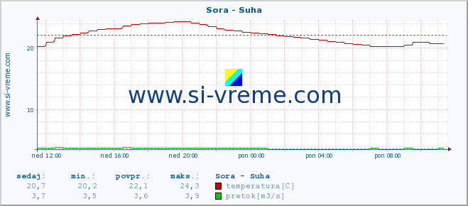 POVPREČJE :: Sora - Suha :: temperatura | pretok | višina :: zadnji dan / 5 minut.