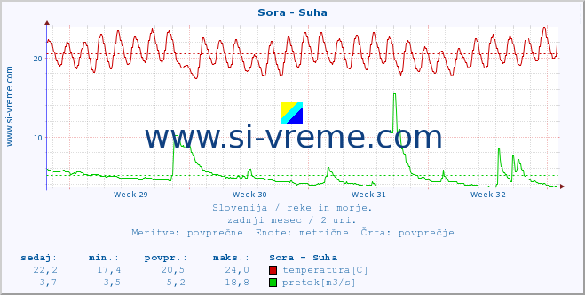 POVPREČJE :: Sora - Suha :: temperatura | pretok | višina :: zadnji mesec / 2 uri.