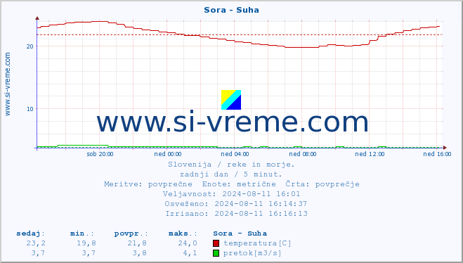 POVPREČJE :: Sora - Suha :: temperatura | pretok | višina :: zadnji dan / 5 minut.